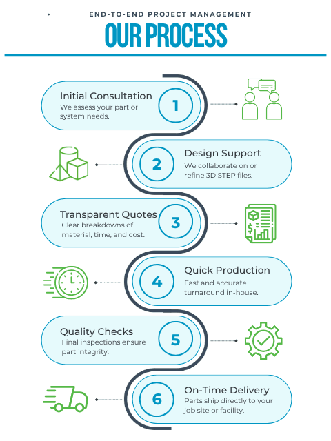 End-to-End Project Management