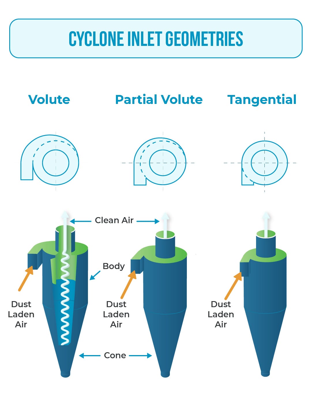 Diagram of cyclone inlet geometries used by Heumann Environmental.