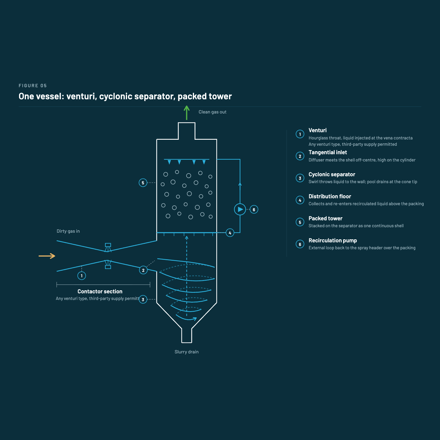 Schematic of a compact wet scrubber design showing all three stages (venturi, cyclonic separator, packed tower) in a single vertical vessel.