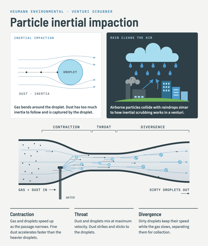 Graphic showing how particle inertial impaction works in a venturi wet scrubber system and similarly in our natural atmosphere.