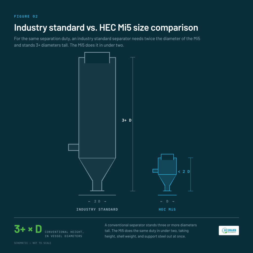 Side-by-side comparison showing a standard industry cyclonic separator  next to the Heumann Environmental compact design built into a compact wet scrubber system