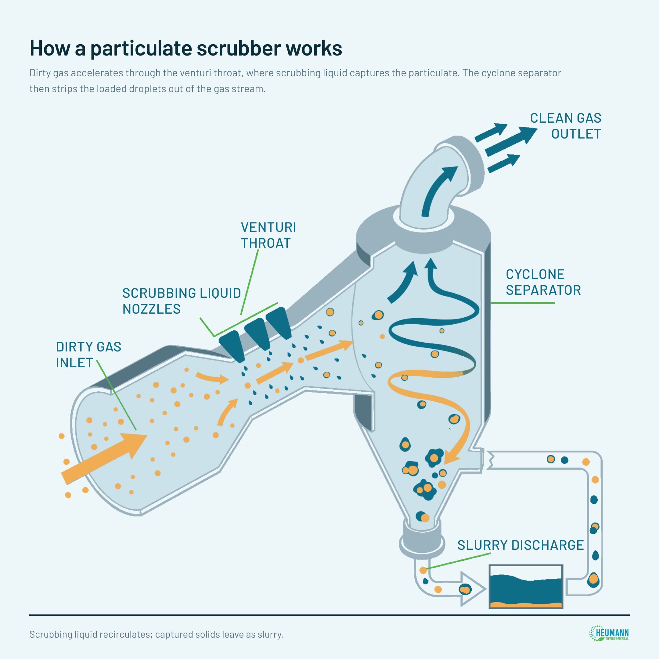 Diagram of how a wet particulate scrubber works