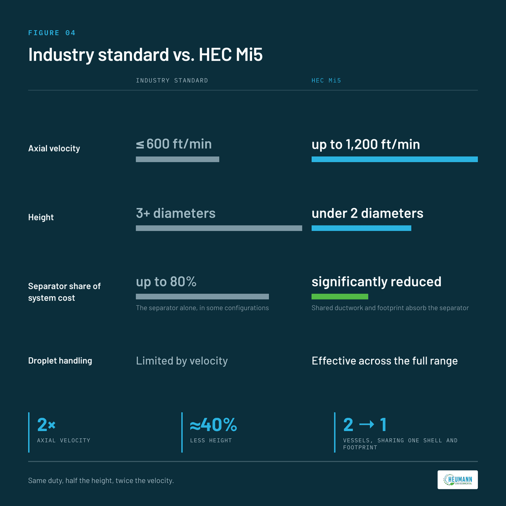 Performance comparison table styled as an infographic, or a bar chart comparing the two designs on velocity, height, and relative cost.