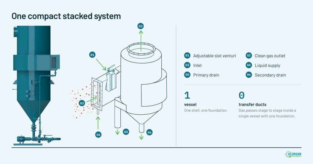 HEC Mi5 compact scrubber system design schematic and 3d render side by side with component labeling