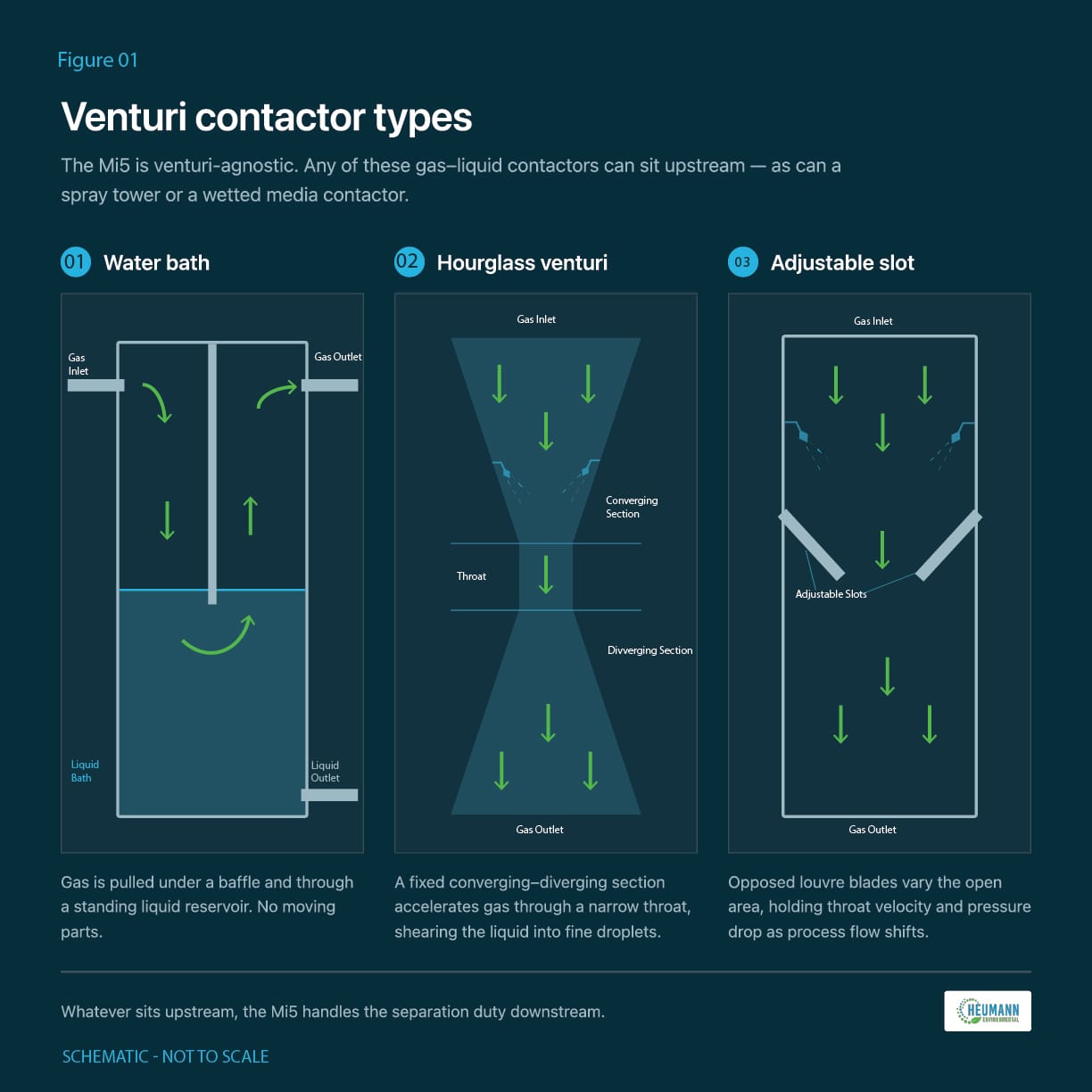 Comparison of venturi contactor types commonly used by industrial processes.